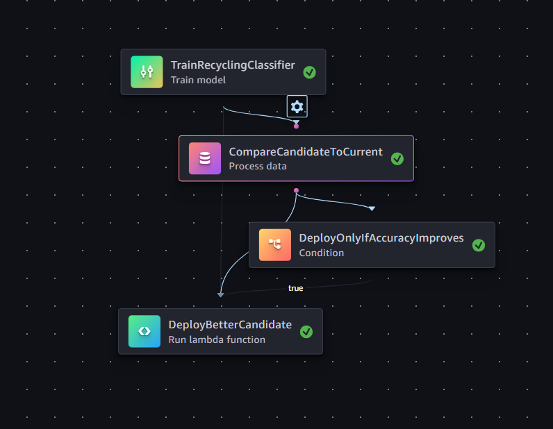 SageMaker Pipeline: train, compare, conditional deploy